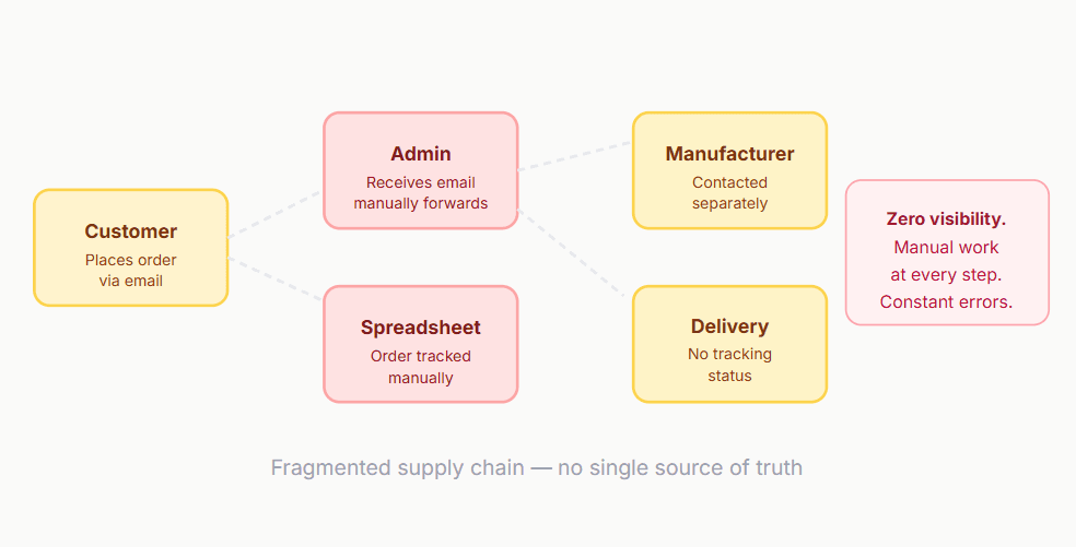 Fragmented Supply Chain