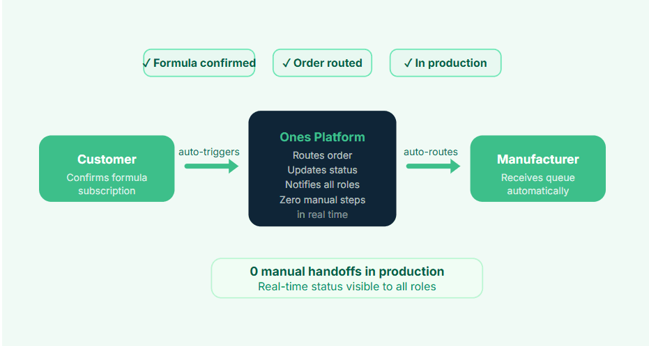 Automated Production Pipeline